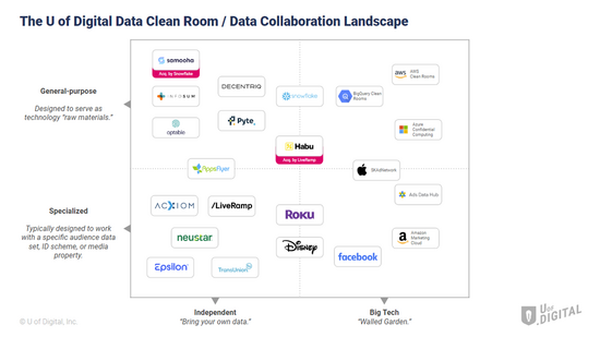 The Data Clean Room Vendor Landscape : U of Digital